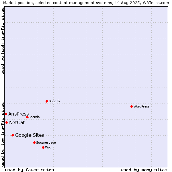 Market position of Google Sites vs. NetCat vs. AnsPress