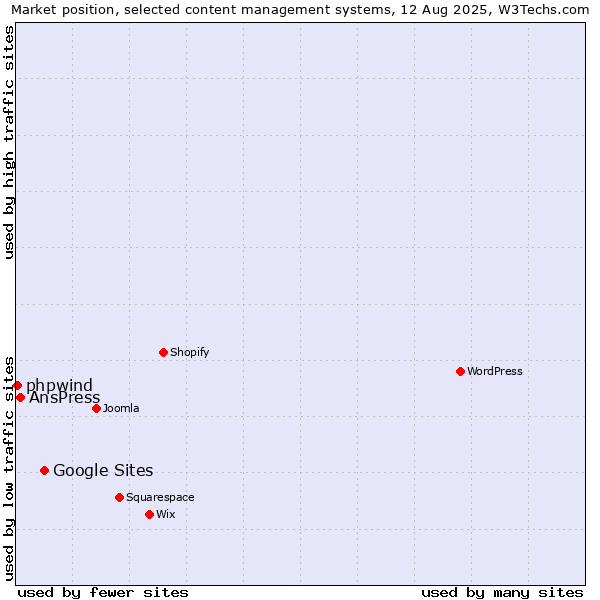 Market position of Google Sites vs. AnsPress vs. phpwind