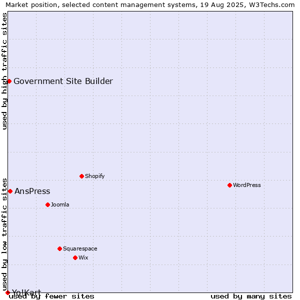Market position of AnsPress vs. Government Site Builder vs. Yo!Kart