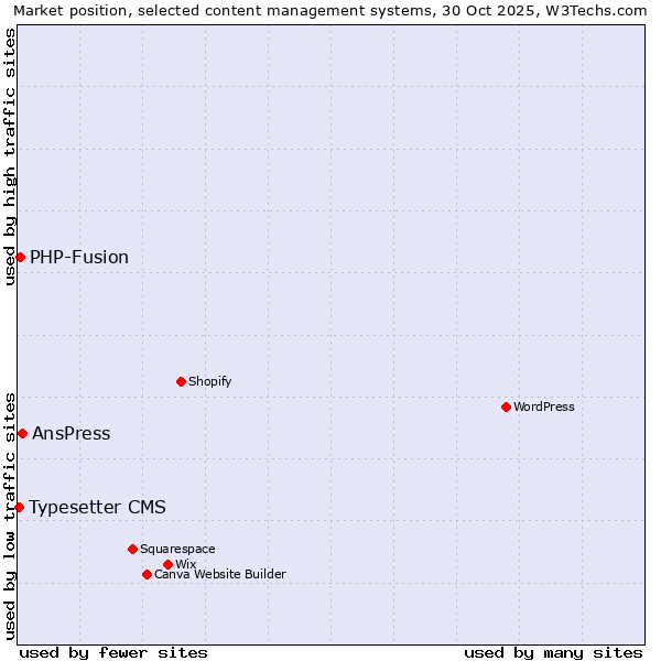 Market position of AnsPress vs. PHP-Fusion vs. Typesetter CMS