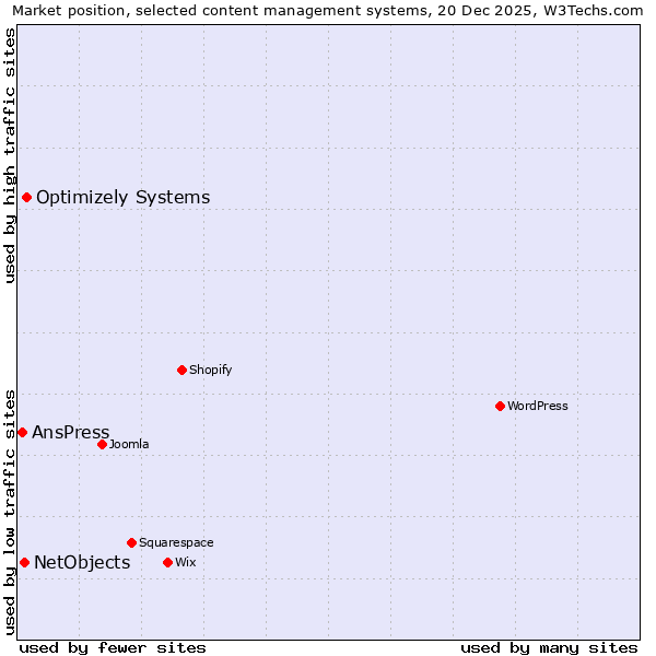 Market position of Optimizely Systems vs. NetObjects vs. AnsPress