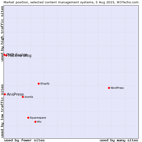 Market position of Hatena Blog vs. AnsPress vs. PHP-Fusion