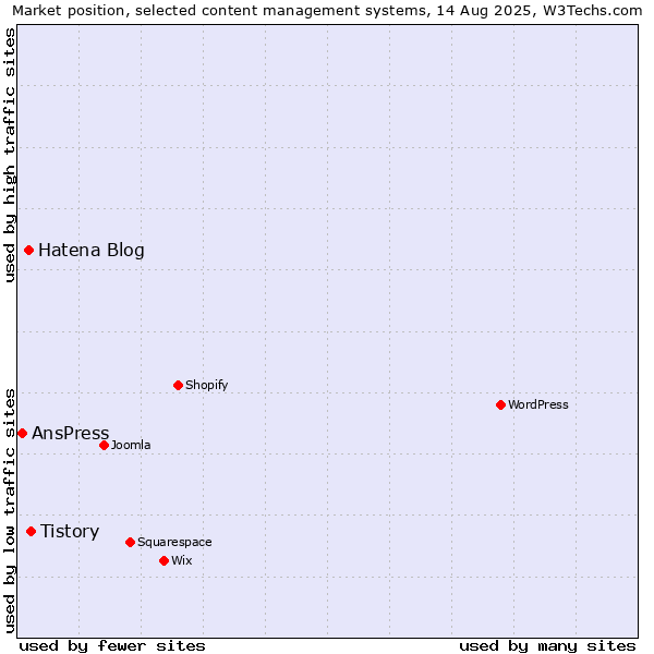 Market position of Tistory vs. Hatena Blog vs. AnsPress
