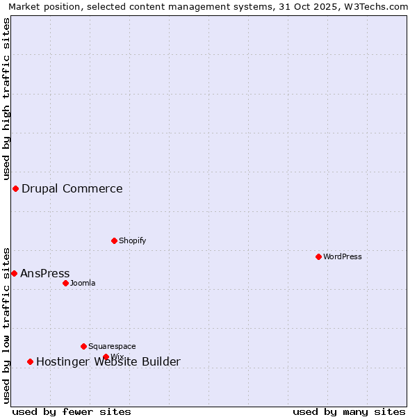 Market position of Hostinger Website Builder vs. Drupal Commerce vs. AnsPress