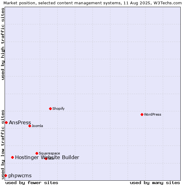 Market position of Hostinger Website Builder vs. AnsPress vs. phpwcms