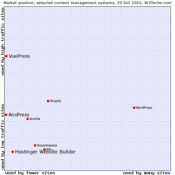 Market position of Hostinger Website Builder vs. VuePress vs. AnsPress