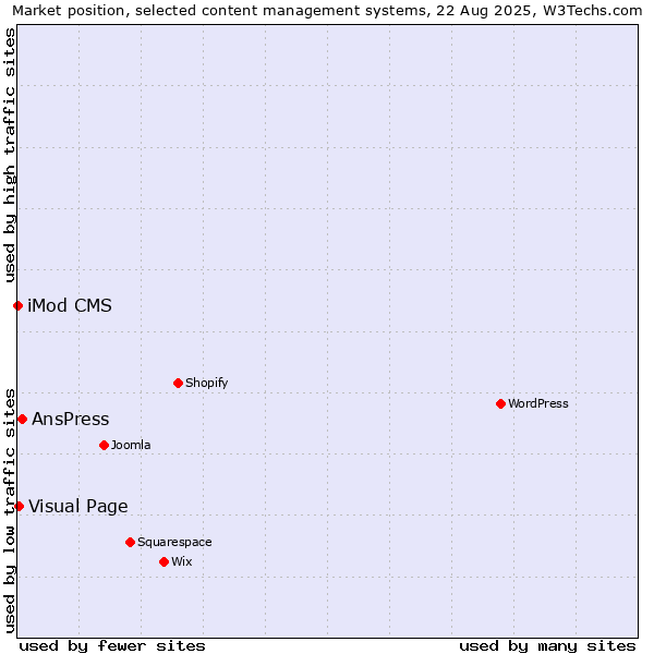 Market position of AnsPress vs. Visual Page vs. iMod CMS