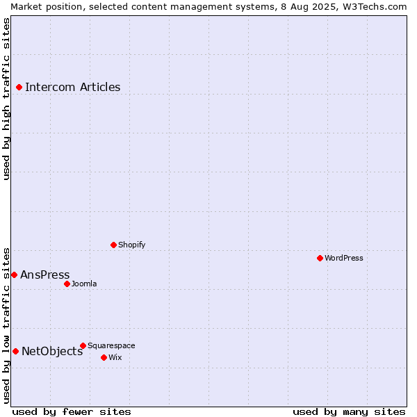 Market position of Intercom Articles vs. NetObjects vs. AnsPress