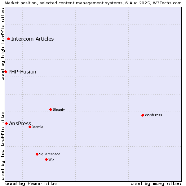 Market position of Intercom Articles vs. AnsPress vs. PHP-Fusion