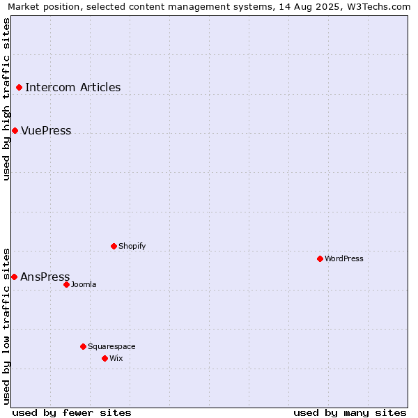 Market position of Intercom Articles vs. VuePress vs. AnsPress