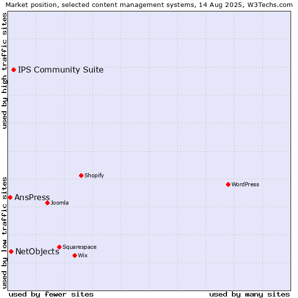 Market position of IPS Community Suite vs. NetObjects vs. AnsPress