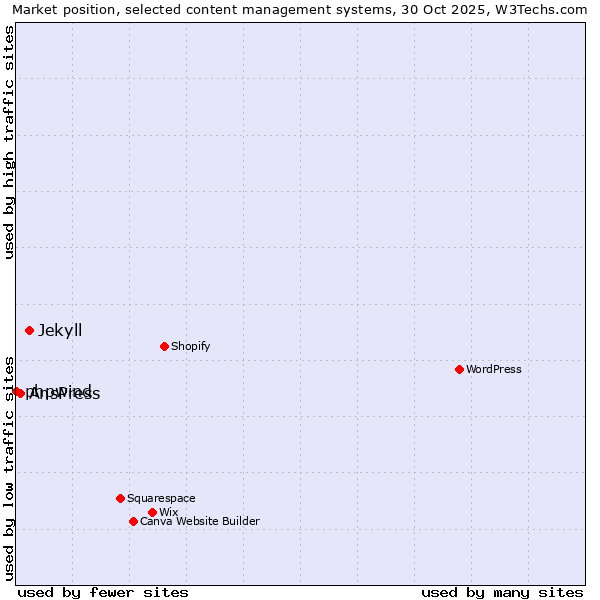 Market position of Jekyll vs. AnsPress vs. phpwind