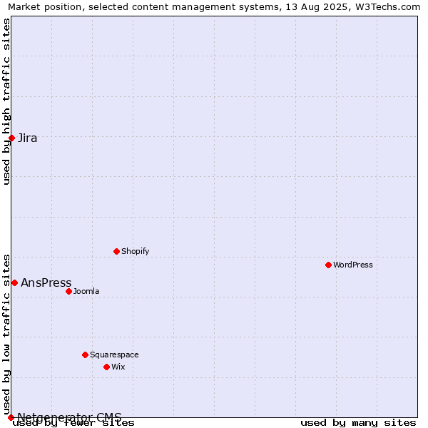 Market position of AnsPress vs. Jira vs. Netgenerator CMS