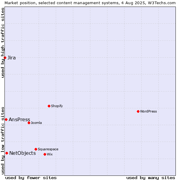 Market position of NetObjects vs. AnsPress vs. Jira