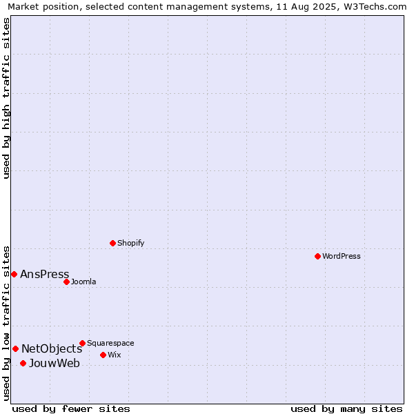 Market position of JouwWeb vs. NetObjects vs. AnsPress