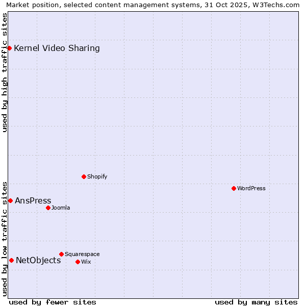 Market position of NetObjects vs. AnsPress vs. Kernel Video Sharing