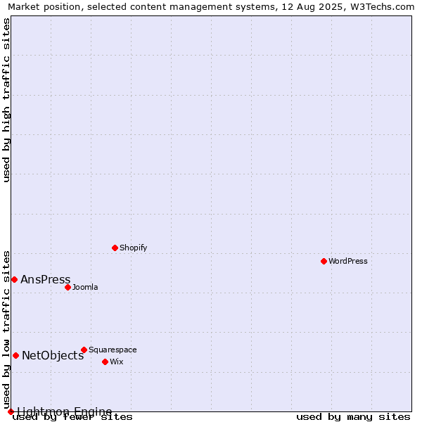 Market position of NetObjects vs. AnsPress vs. Lightmon Engine