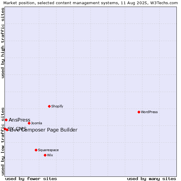 Market position of Live Composer Page Builder vs. AnsPress vs. SX CMS