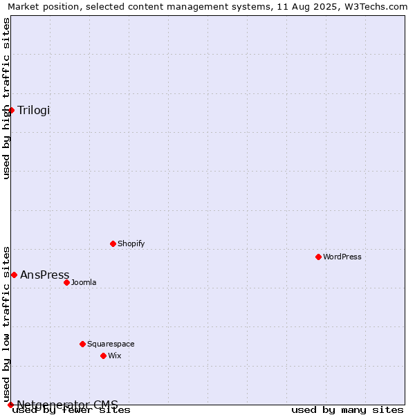 Market position of AnsPress vs. Trilogi vs. Netgenerator CMS