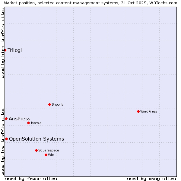 Market position of OpenSolution Systems vs. AnsPress vs. Trilogi