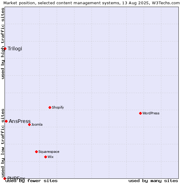 Market position of AnsPress vs. Trilogi vs. PHPFox