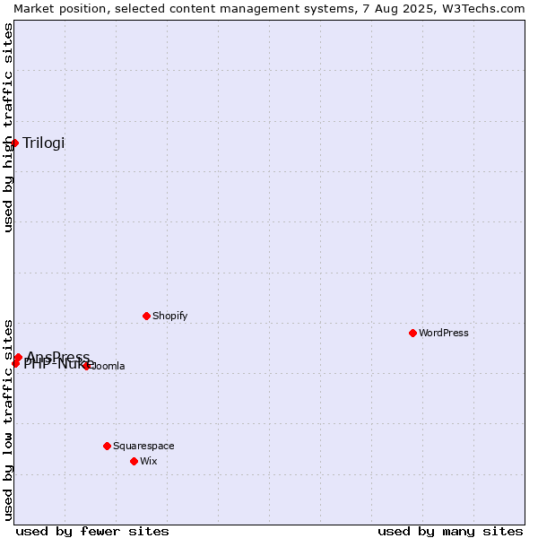 Market position of AnsPress vs. PHP-Nuke vs. Trilogi