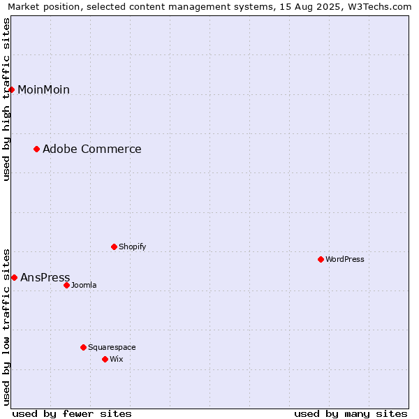 Market position of Adobe Commerce vs. AnsPress vs. MoinMoin