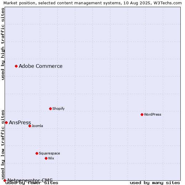 Market position of Adobe Commerce vs. AnsPress vs. Netgenerator CMS