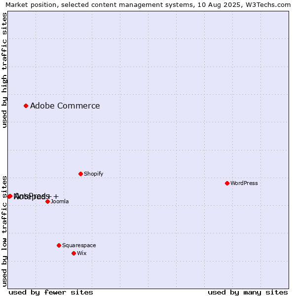 Market position of Adobe Commerce vs. AnsPress vs. Notepad++