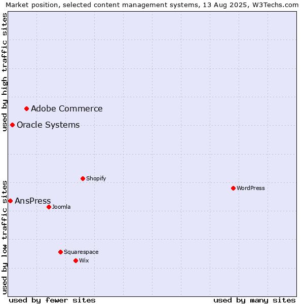 Market position of Adobe Commerce vs. Oracle Systems vs. AnsPress