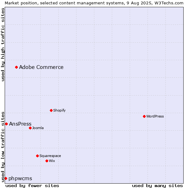 Market position of Adobe Commerce vs. AnsPress vs. phpwcms