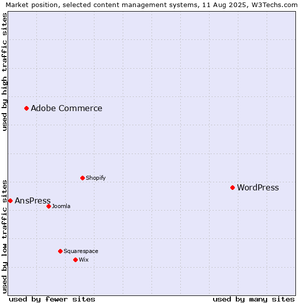 Market position of WordPress vs. Adobe Commerce vs. AnsPress