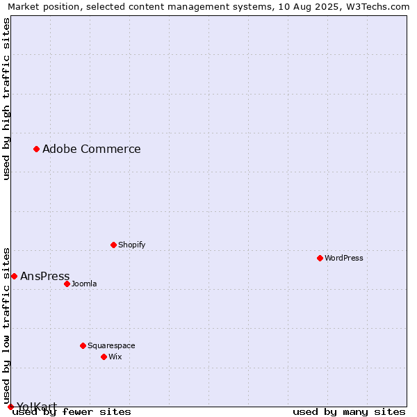 Market position of Adobe Commerce vs. AnsPress vs. Yo!Kart