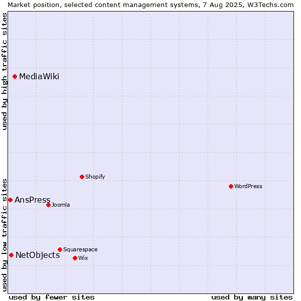 Market position of MediaWiki vs. NetObjects vs. AnsPress