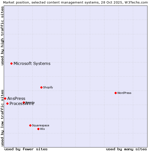 Market position of Microsoft Systems vs. ProcessWire vs. AnsPress