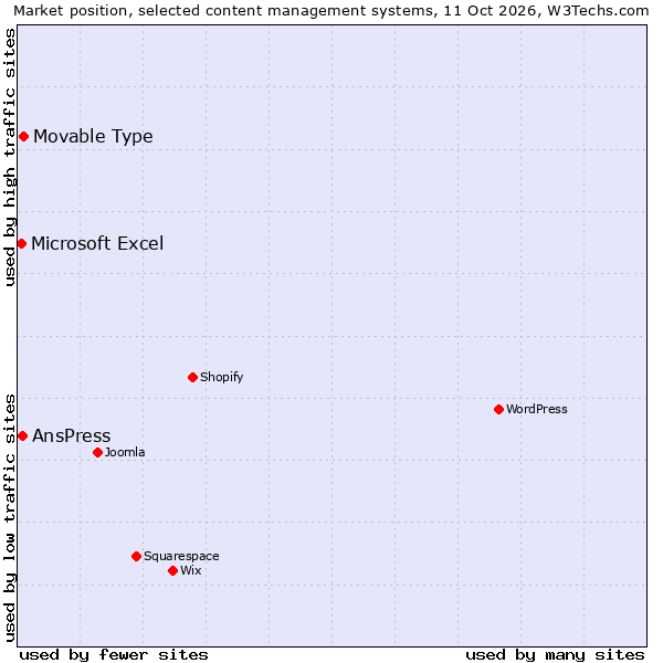 Market position of Movable Type vs. AnsPress vs. Microsoft Excel