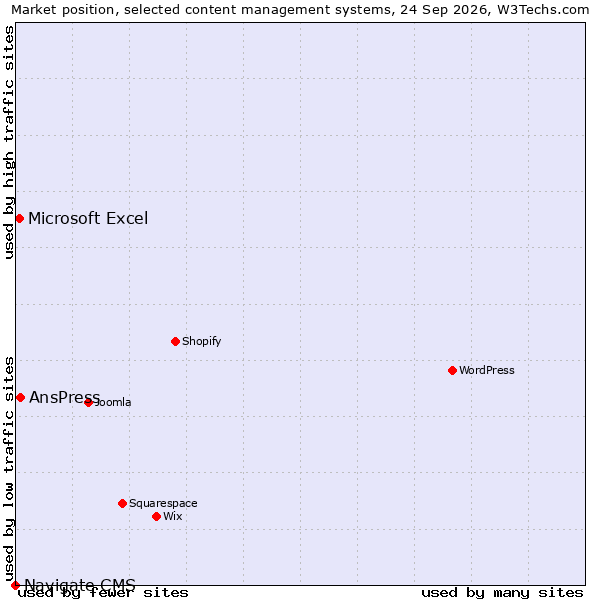 Market position of AnsPress vs. Microsoft Excel vs. Navigate CMS