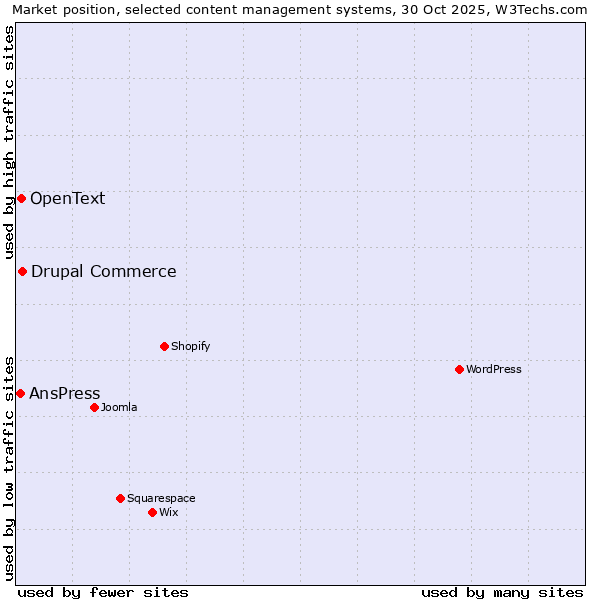 Market position of Drupal Commerce vs. OpenText vs. AnsPress