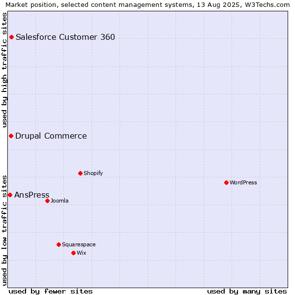 Market position of Salesforce Customer 360 vs. Drupal Commerce vs. AnsPress