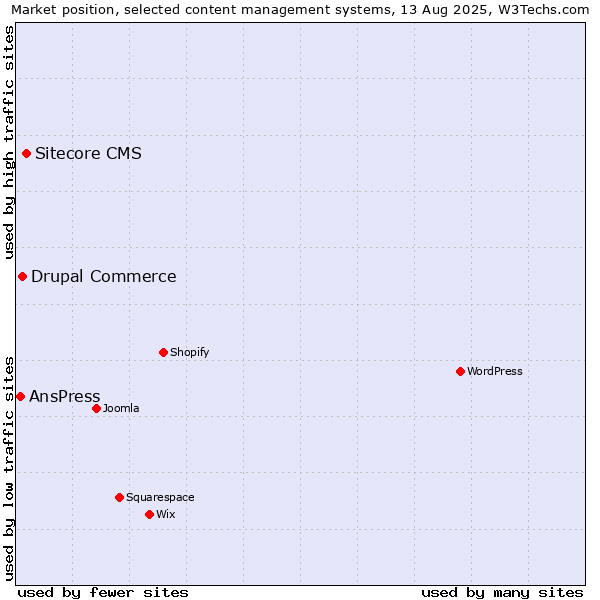 Market position of Sitecore CMS vs. Drupal Commerce vs. AnsPress