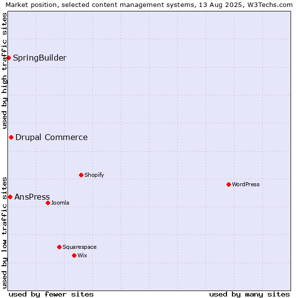 Market position of Drupal Commerce vs. AnsPress vs. SpringBuilder