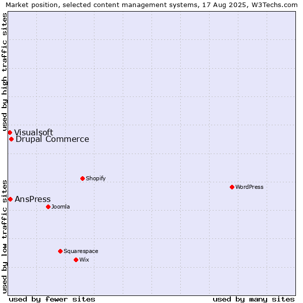 Market position of Drupal Commerce vs. AnsPress vs. Visualsoft