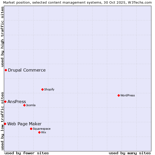 Market position of Drupal Commerce vs. AnsPress vs. Web Page Maker