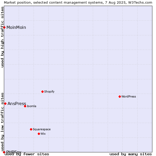 Market position of AnsPress vs. MoinMoin vs. PHPFox
