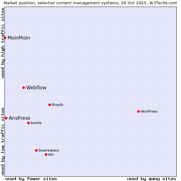 Market position of Webflow vs. AnsPress vs. MoinMoin