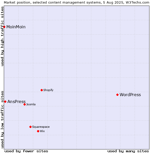 Market position of WordPress vs. AnsPress vs. MoinMoin