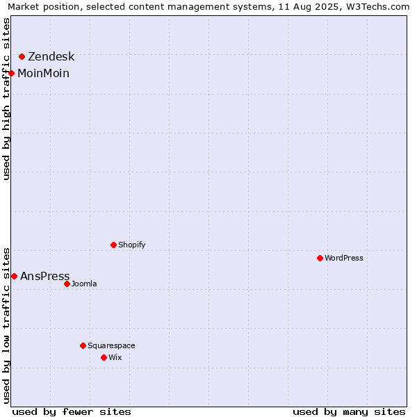 Market position of Zendesk vs. AnsPress vs. MoinMoin
