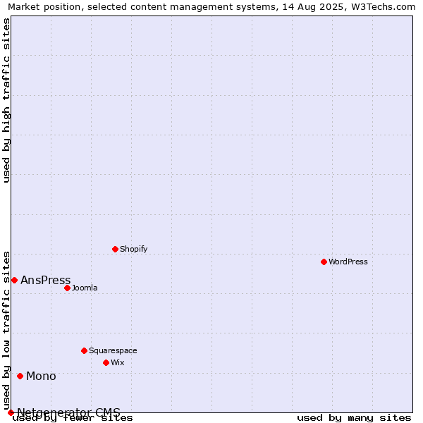 Market position of Mono vs. AnsPress vs. Netgenerator CMS