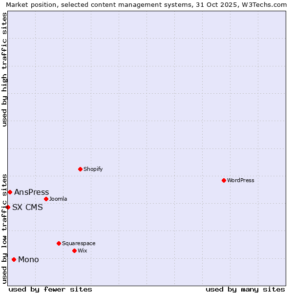 Market position of Mono vs. AnsPress vs. SX CMS