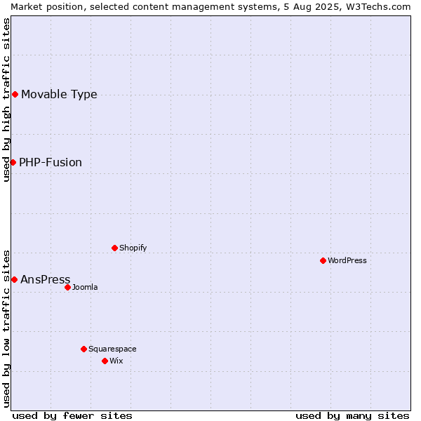 Market position of Movable Type vs. AnsPress vs. PHP-Fusion